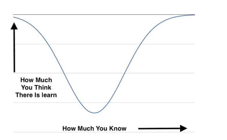 The Inverted Bell Curve of Learning